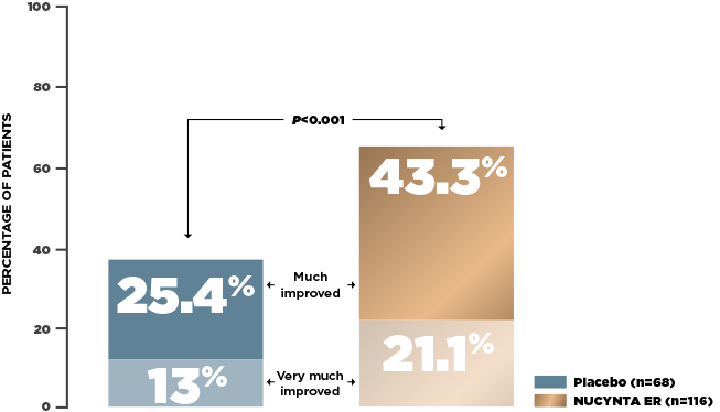 Chart showing more than 64% of DPN patients reported overall pain status was 'very much improved' or 'much improved'