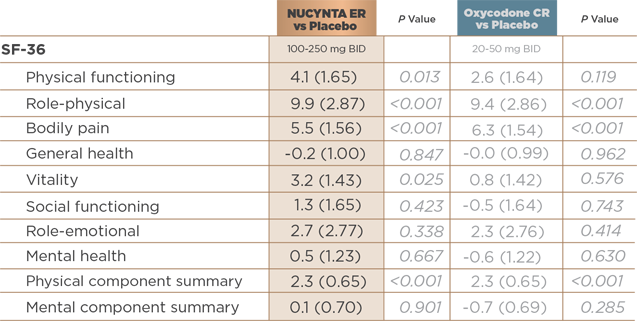 Chart showing NUCYNTA<sup>®</sup> ER versus Placebo and Oxycodone CR versus Placebo