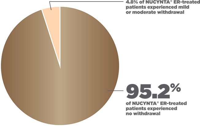 Chart showing significantly low instances of withdrawals with NUCYNTA<sup>®</sup> ER