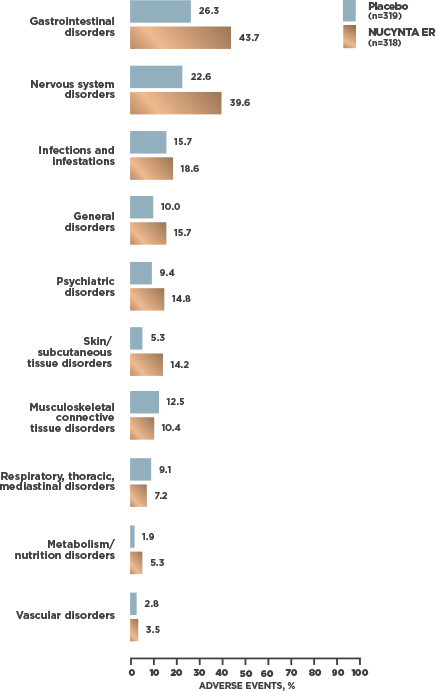 Chart showing study on subjects with chronic low back pain who received at least one dose of study drug