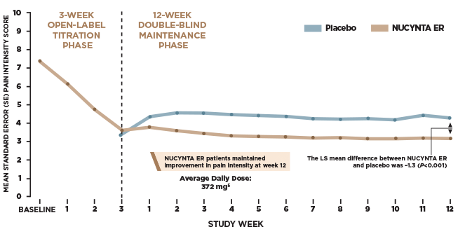 Chart showing efficacy of NUCYNTA<sup>®</sup> ER was maintained over 12 weeks vs placebo